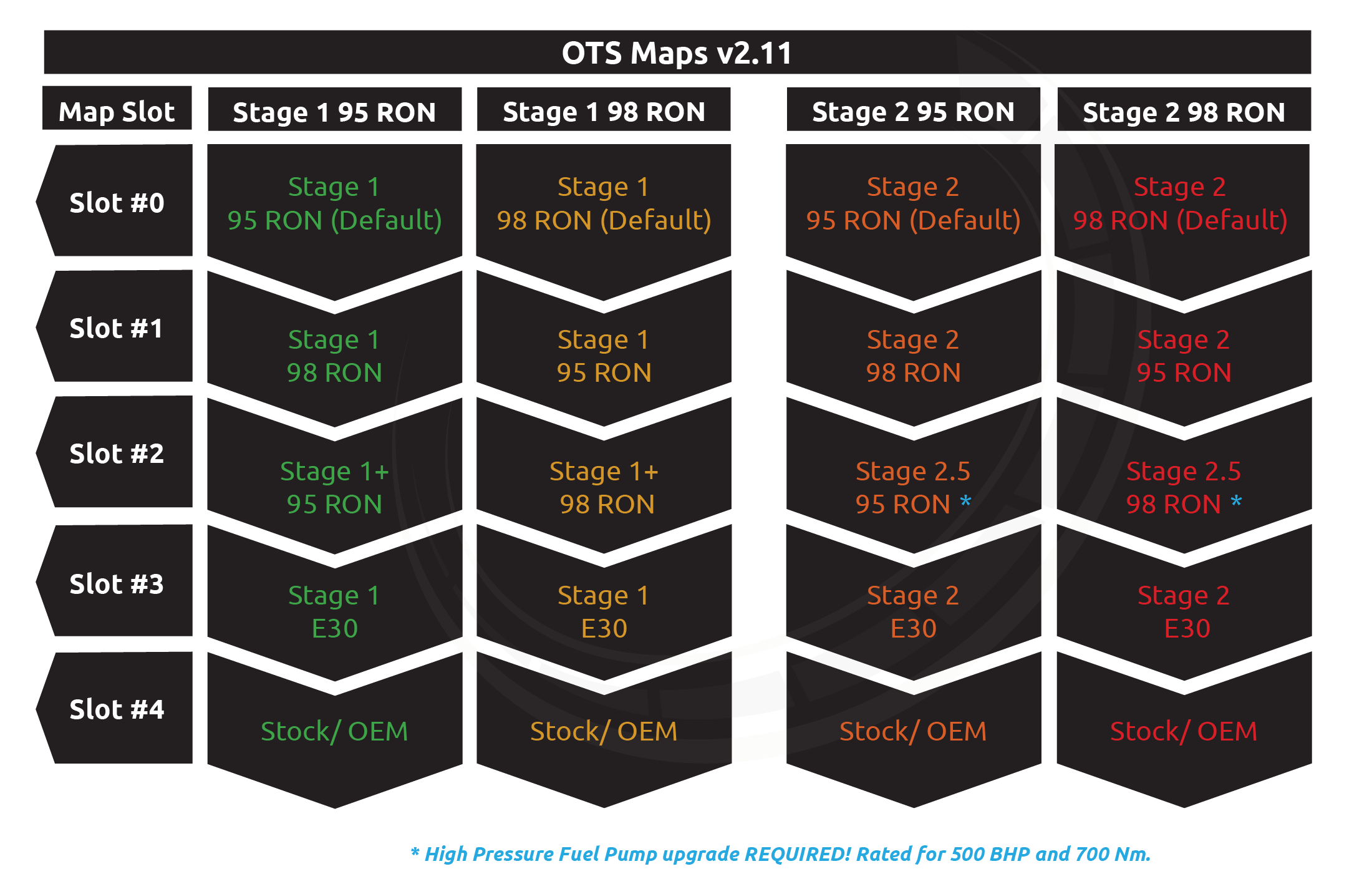 B58 Stage 1 and Stage 2 OTS Map v2.11 Slot Descriptions